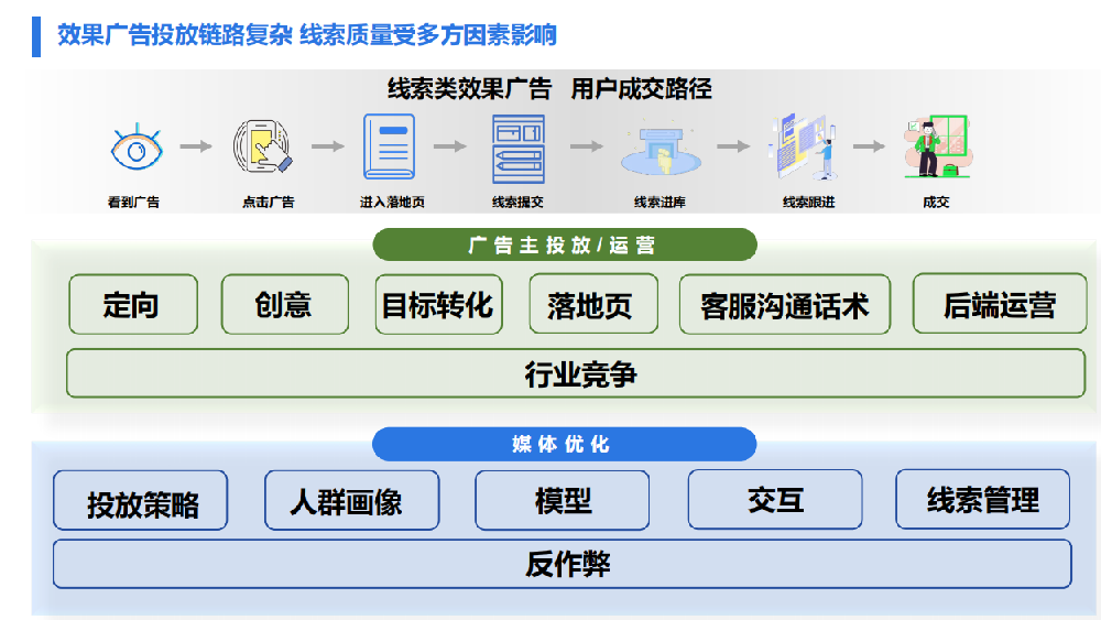 线索有效率提升